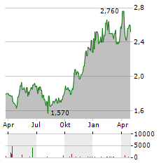 DATATEC Aktie Chart 1 Jahr