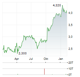 DATATEC Aktie Chart 1 Jahr