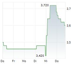 DATATEC LIMITED Chart 1 Jahr DATATEC LIMITED Chart 1 Jahr