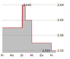 DATATEC LIMITED Chart 1 Jahr