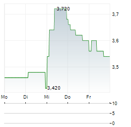 DATATEC Aktie 5-Tage-Chart