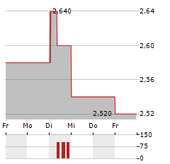 DATATEC Aktie 5-Tage-Chart