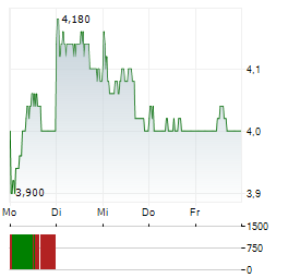 DATATEC Aktie 5-Tage-Chart