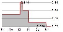 DATATEC LIMITED 5-Tage-Chart