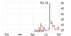 DATAWALK SA Chart 1 Jahr