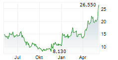 DATAWALK SA Chart 1 Jahr