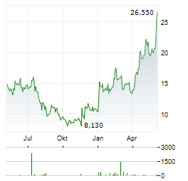 DATAWALK Aktie Chart 1 Jahr