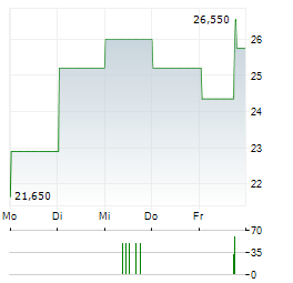 DATAWALK Aktie 5-Tage-Chart