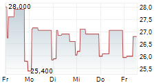 DATAWALK SA 5-Tage-Chart