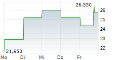 DATAWALK SA 5-Tage-Chart