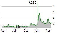 DATCHAT INC Chart 1 Jahr