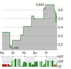 DATCHAT Aktie 5-Tage-Chart