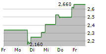 DATCHAT INC 5-Tage-Chart