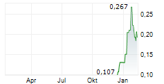 DATELINE RESOURCES LIMITED Chart 1 Jahr DATELINE RESOURCES LIMITED Chart 1 Jahr