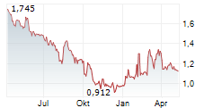 DATRIX SPA Chart 1 Jahr