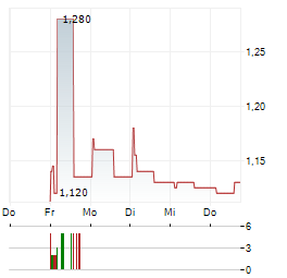 DATRIX Aktie 5-Tage-Chart