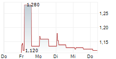 DATRIX SPA 5-Tage-Chart