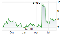 DATRON AG Chart 1 Jahr