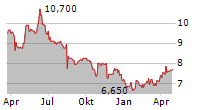 DATRON AG Chart 1 Jahr