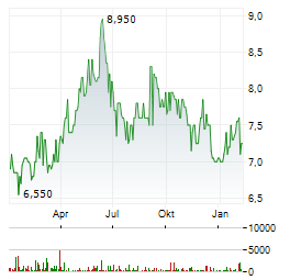 DATRON Aktie Chart 1 Jahr