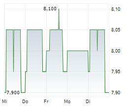 DATRON AG Chart 1 Jahr