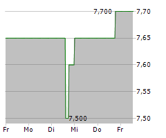 DATRON AG Chart 1 Jahr