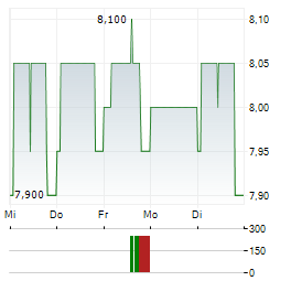 DATRON Aktie 5-Tage-Chart