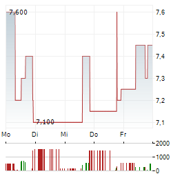 DATRON Aktie 5-Tage-Chart