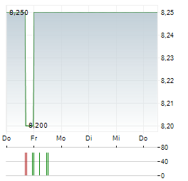 DATRON Aktie 5-Tage-Chart