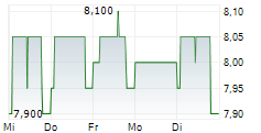 DATRON AG 5-Tage-Chart