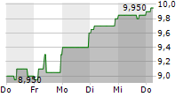 DATRON AG 5-Tage-Chart