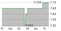 DATRON AG 5-Tage-Chart