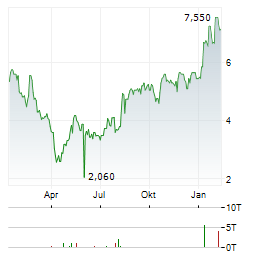 DAUCH Aktie Chart 1 Jahr