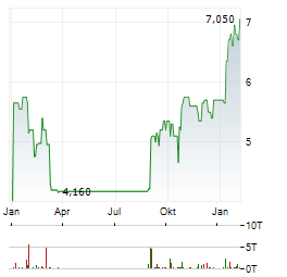DAUCH Aktie Chart 1 Jahr