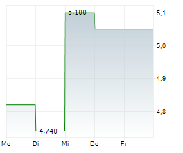 DAUCH CORPORATION Chart 1 Jahr DAUCH CORPORATION Chart 1 Jahr