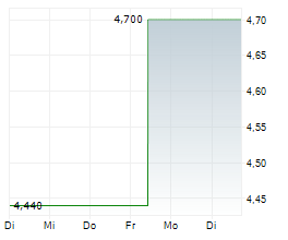 DAUCH CORPORATION Chart 1 Jahr DAUCH CORPORATION Chart 1 Jahr