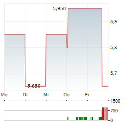 DAUCH Aktie 5-Tage-Chart