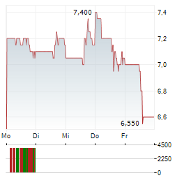 DAUCH Aktie 5-Tage-Chart
