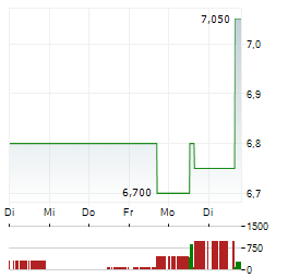 DAUCH Aktie 5-Tage-Chart