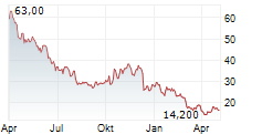 DAVE & BUSTERS ENTERTAINMENT INC Chart 1 Jahr