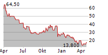 DAVE & BUSTERS ENTERTAINMENT INC Chart 1 Jahr