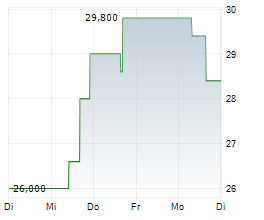 DAVE & BUSTERS ENTERTAINMENT INC Chart 1 Jahr