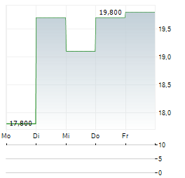 DAVE & BUSTERS Aktie 5-Tage-Chart