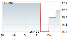 DAVE & BUSTERS ENTERTAINMENT INC 5-Tage-Chart