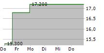 DAVE & BUSTERS ENTERTAINMENT INC 5-Tage-Chart