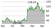 DAVE INC Chart 1 Jahr