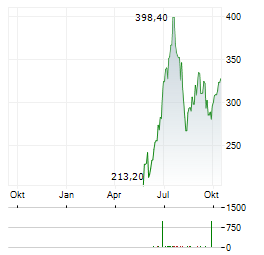 DAVE Aktie Chart 1 Jahr