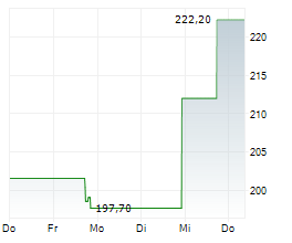DAVE INC Chart 1 Jahr
