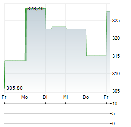 DAVE Aktie 5-Tage-Chart