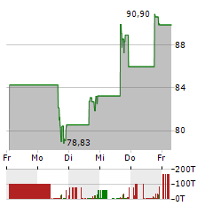 DAVE Aktie 5-Tage-Chart